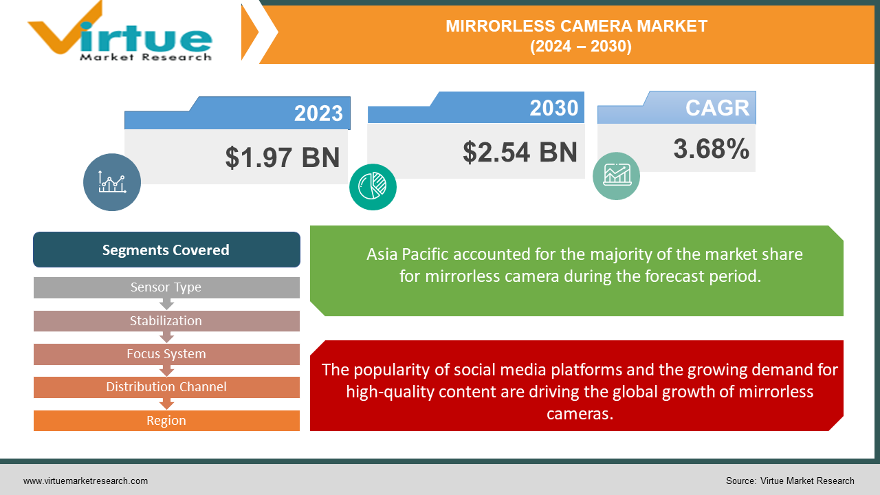 MIRRORLESS CAMERA MARKET SIZE ANALYSIS